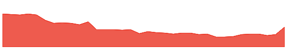 BGI 1y chart