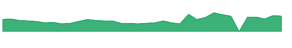 BGLC 1y chart