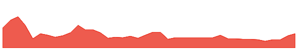 BGLWW 1y chart