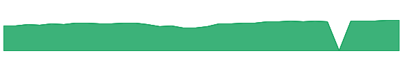 BGRO 1y chart