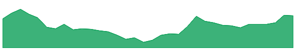 BGSF 1y chart