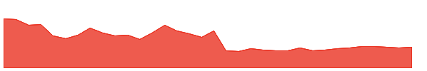 BGS 1y chart