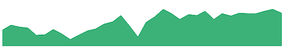 BGY 1y chart