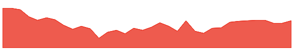 BG 1y chart