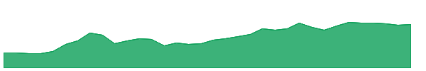 BH-A 1y chart
