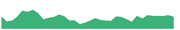 BHB 1y chart