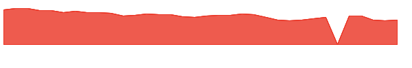BHFAM 1y chart