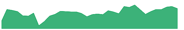 BHR-PD 1y chart