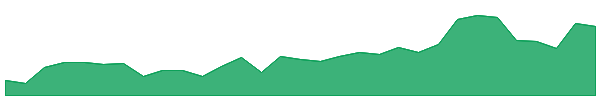 BHST 1y chart
