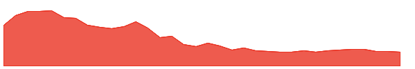 BHVN 1y chart