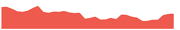 BHV 1y chart