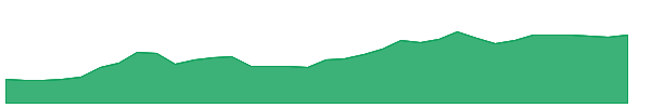 BH 1y chart