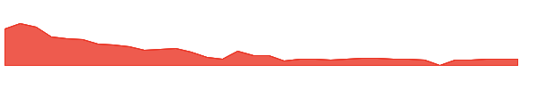 BIAF 1y chart