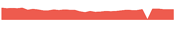 BIB 1y chart