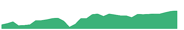 BIDD 1y chart