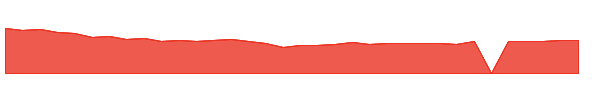 BIIB 1y chart