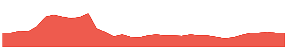 BILL 1y chart