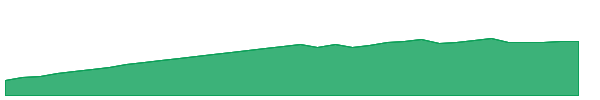 BIL 1y chart
