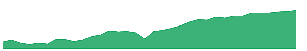 BINC 1y chart