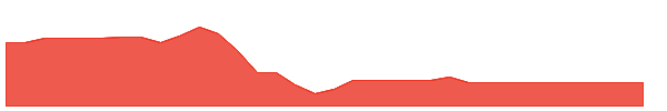 BIO-B 1y chart