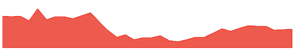BIO 1y chart