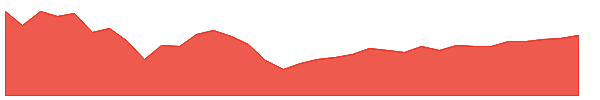 BIP-PA 1y chart
