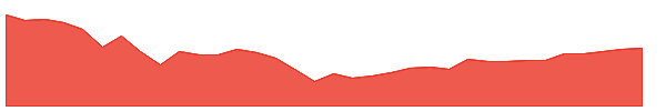 BIP-PB 1y chart