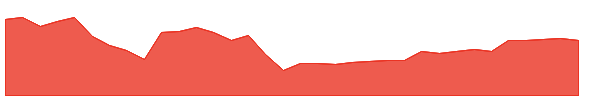 BIPH 1y chart
