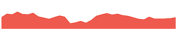 BIP 1y chart