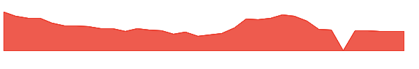 BIRD 1y chart