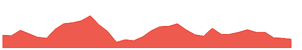 BIRK 1y chart