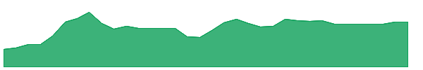 BITC 1y chart