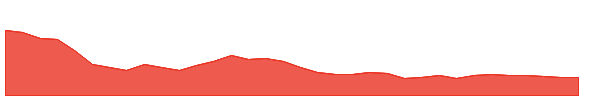 BITI 1y chart