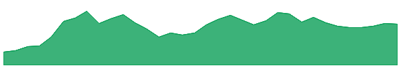 BITO 1y chart