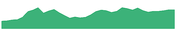BITU 1y chart