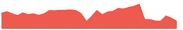 BIT 1y chart