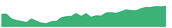 BIV 1y chart