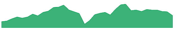 BIZD 1y chart