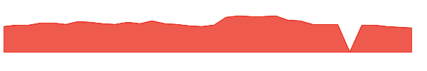 BJRI 1y chart