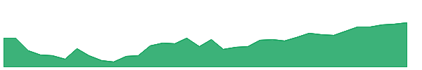 BKAG 1y chart