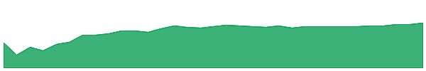 BKCG 1y chart