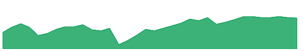 BKDV 1y chart