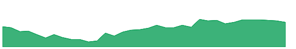 BKD 1y chart