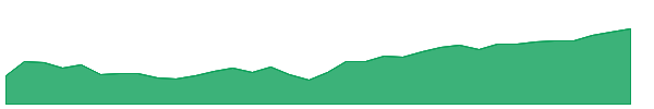 BKEM 1y chart