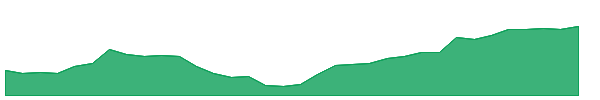 BKE 1y chart