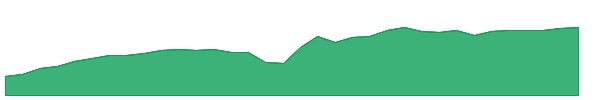 BKLN 1y chart