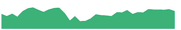 BKU 1y chart
