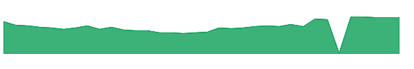 BLBD 1y chart