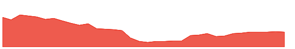 BLCO 1y chart