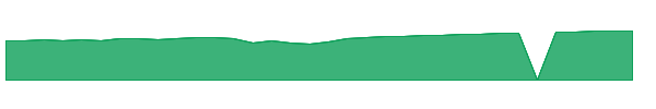 BLCR 1y chart